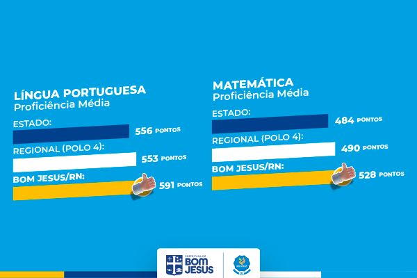 Gráfico da pontuação obtida pelo município de Bom Jesus/RN no Resultados do SIMAIS ALFA 2024 – 2º Ano do Ensino Fundamental